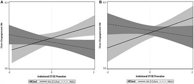 Strangers in a Strange Land: Relations Between Perceptions of Others' Values and Both Civic Engagement and Cultural Estrangement